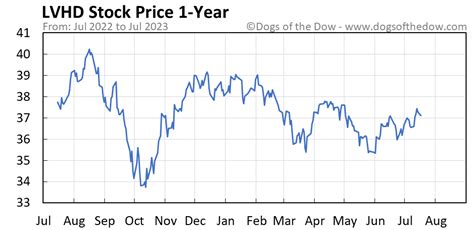 lvhd stock price today